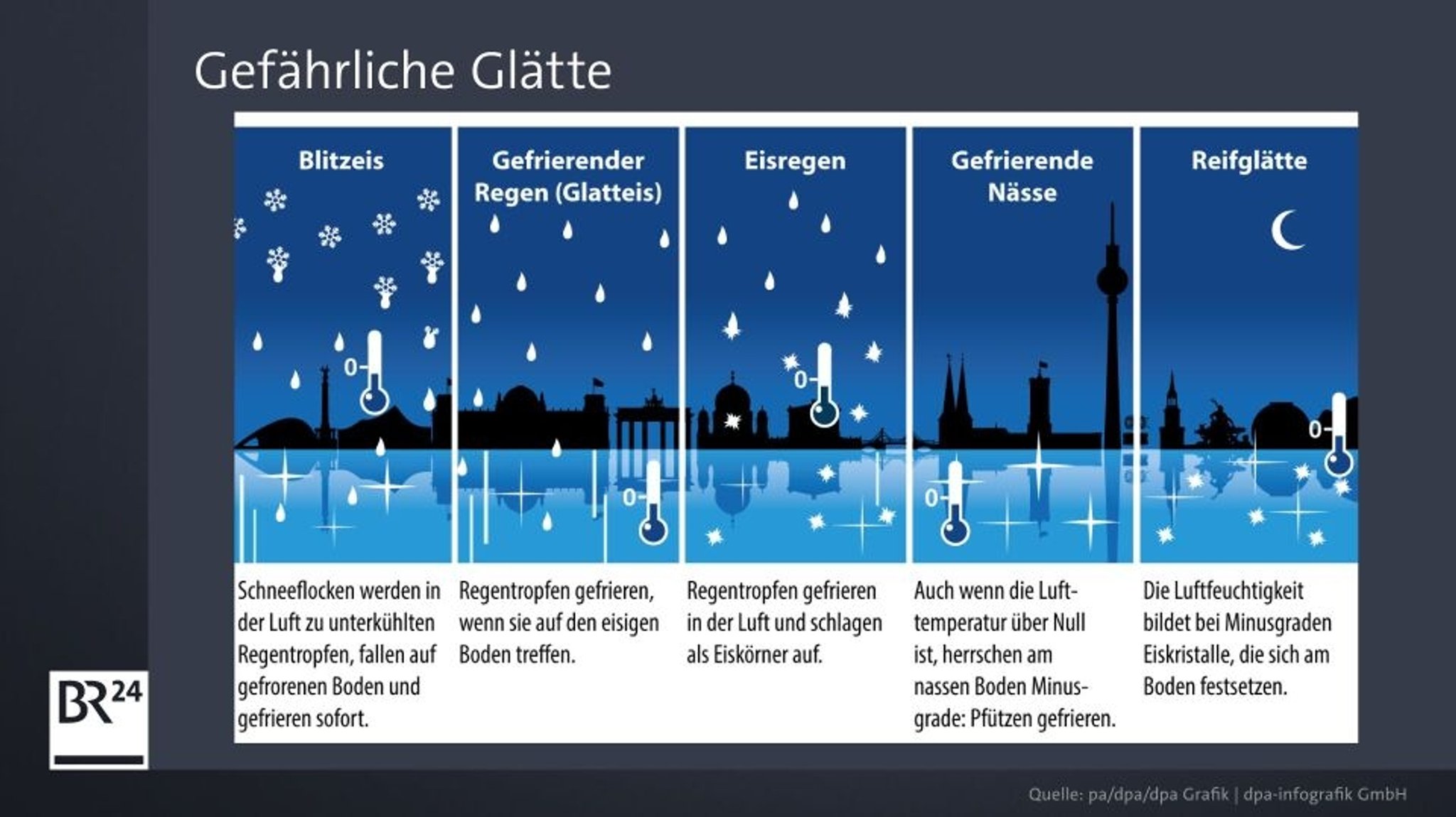 Erklärtafel "Gefährliche Glätte": 1. Blitzeis: Schneeflocken werden in der Luft zu unterkühlten Regentropfen, fallen auf gefrorenen Boden und gefrieren sofort. 2. Gefrierender Regen (Glatteis): Regentropfen gefrieren, wenn sie auf den eisigen Boden treffen. 3. Eisregen: Regentropfen gefrieren in der Luft und schlagen als Eiskörner auf. 4. Reifglätte: Die Luftfeuchtigkeit bildet bei Minusgraden Eiskristalle, die sich am Boden festsetzen.