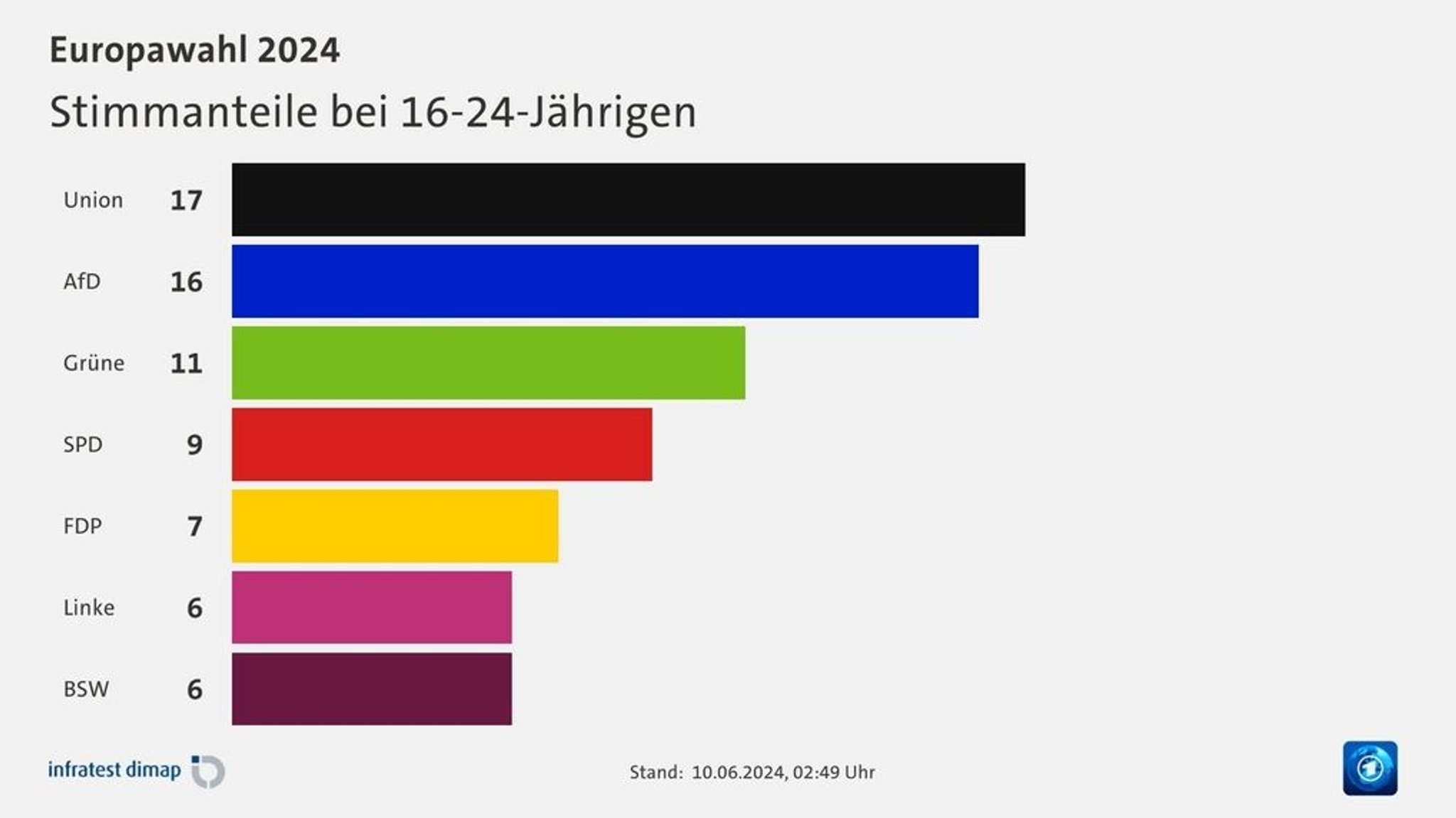 Europawahl: AfD und Bündnis S Wagenknecht vereinen 22 Prozent bei Jungwählern auf sich