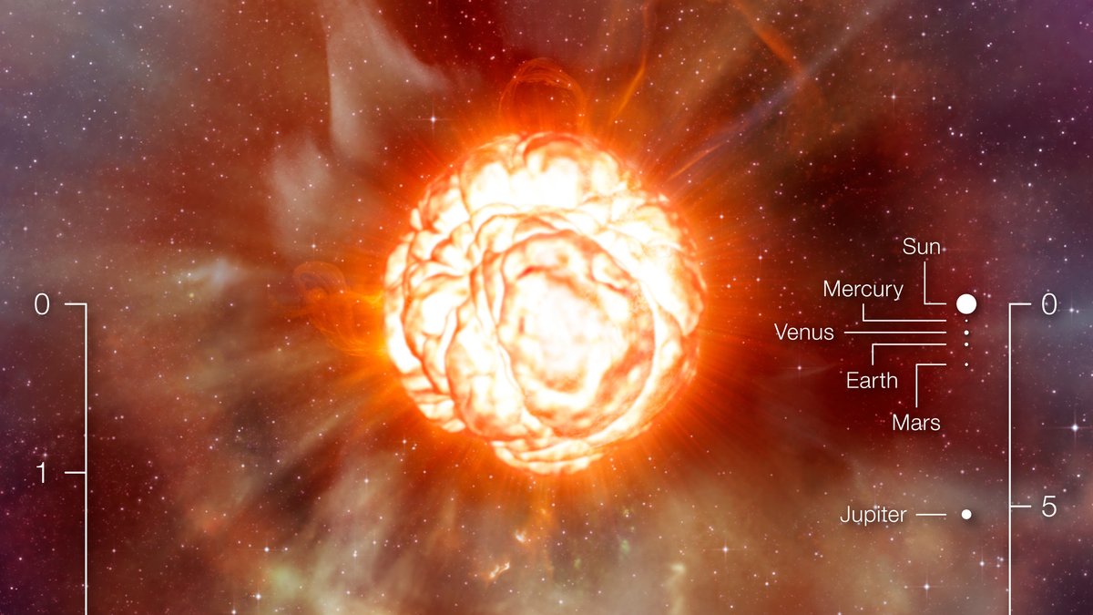 Größenvergleich Betelgeuse - Sonnensystem. Einheit Skala links: Radius von Betelgeuse. Einheit Skala rechts: Astronomische Einheit, entspricht Abstand zwischen Erde und Sonne