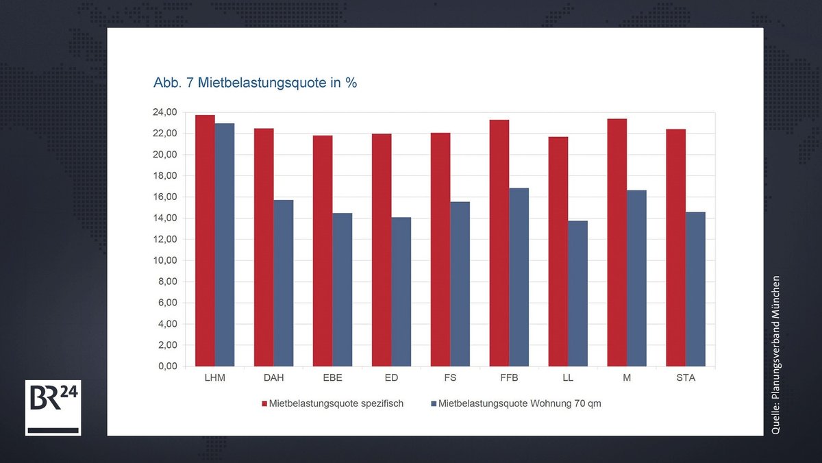 Mietbelastungsquote in München und in den angrenzenden Landkreisen im Vergleich. 