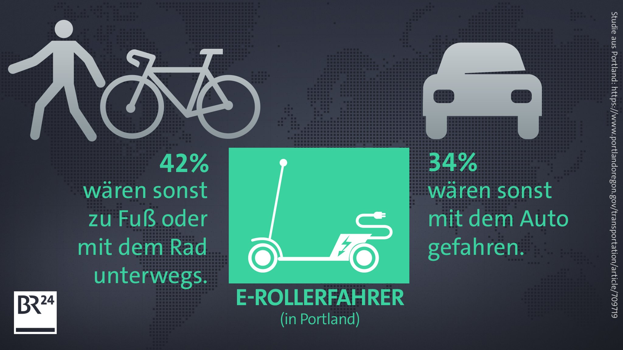 E-Scooter Transportmittel Umstieg Portland