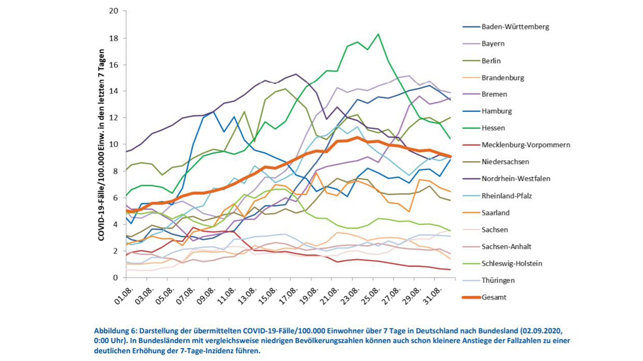 Grafik: RKI-Situationsbericht vom 02.09.2020 - Das Diagramm aus dem RKI-Bericht vom 02. September zeigt den Zusammenhang zwischen Ferienende und Fallzahlen in manchen Bundesländern.