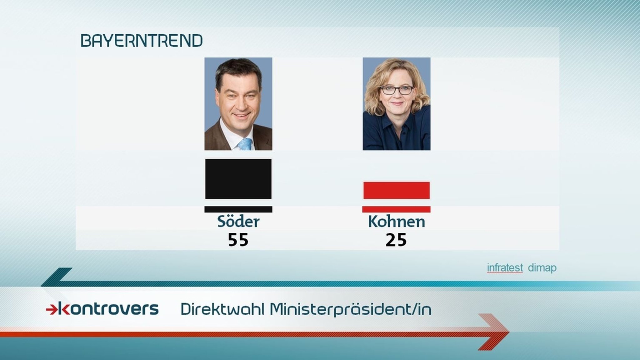 Wie schneiden die Kandidaten bei einer Direktwahl zum/r Ministerpräsidenten/in ab? Söder 55 Prozent, Kohnen 25