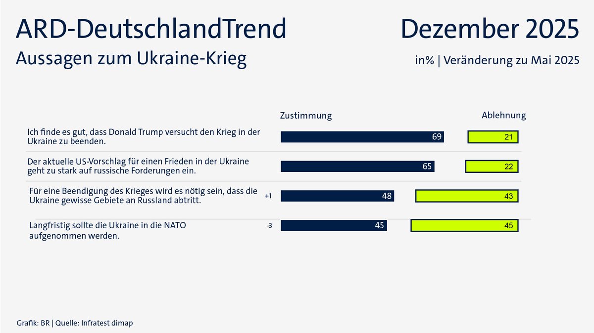 ARD-DeutschlandTrend im Dezember 2025: Aussagen zum Ukraine-Krieg