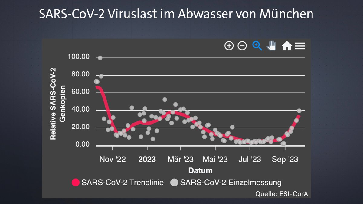 SARS-CoV-2 Viruslast im Abwasser von München 