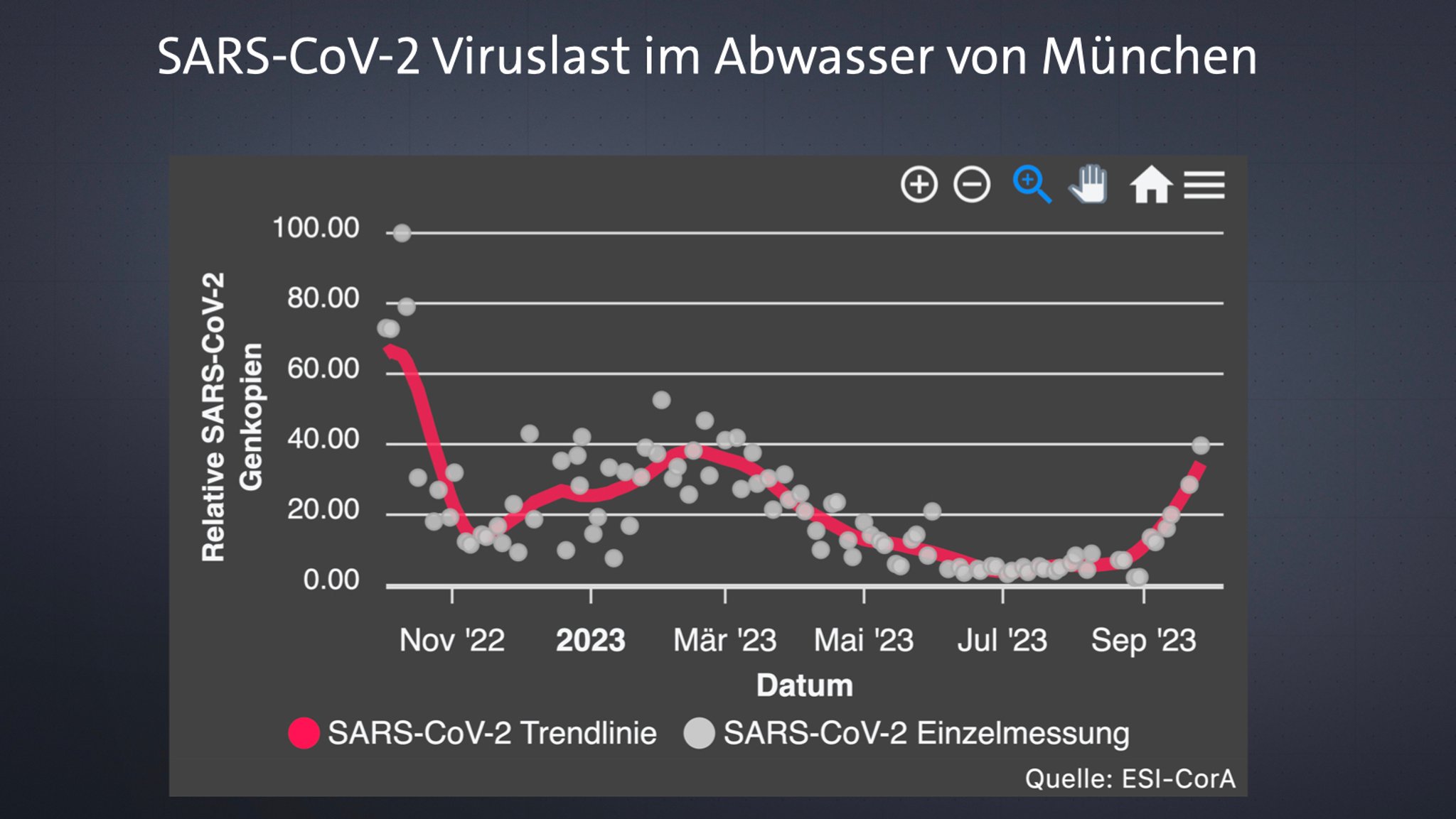 SARS-CoV-2 Viruslast im Abwasser von München 