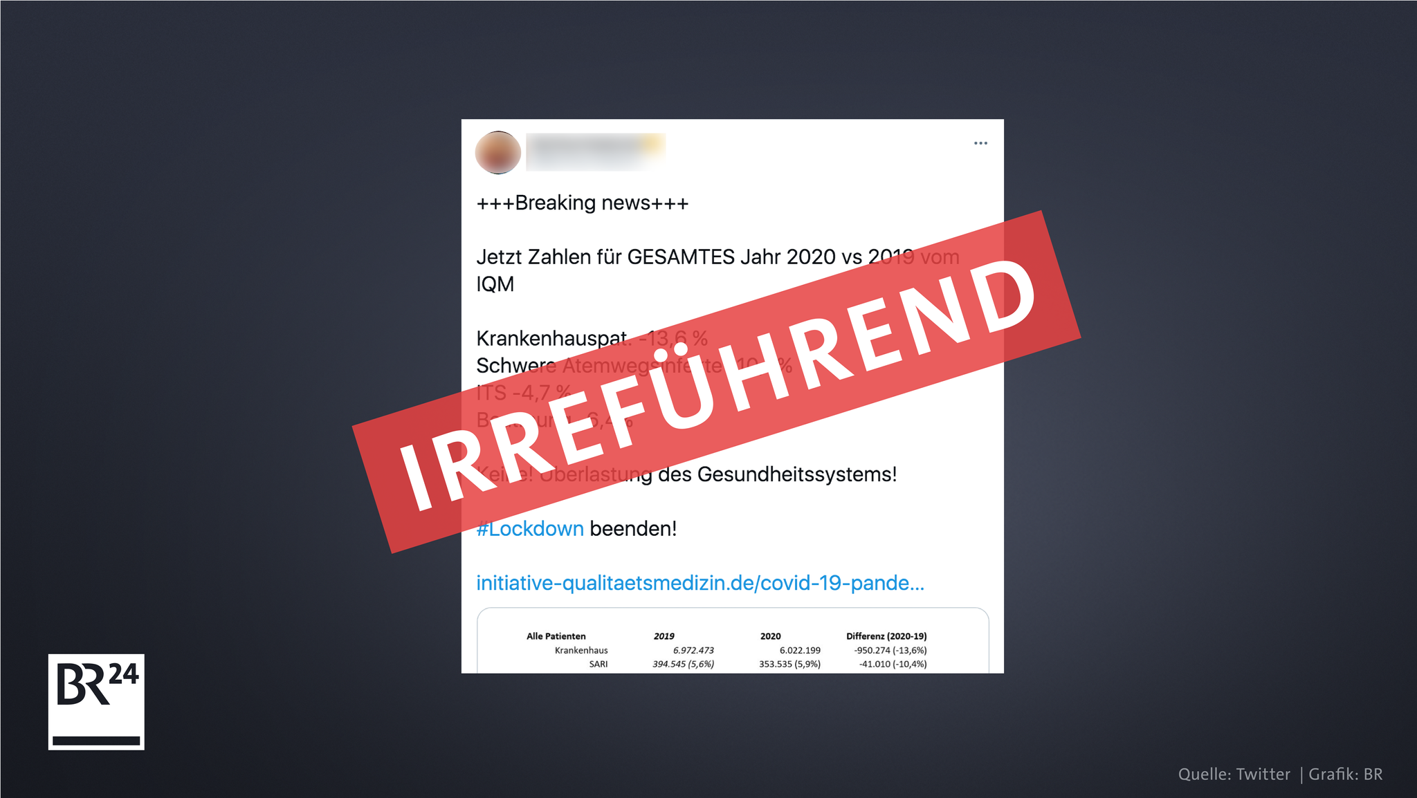 Twitter: Ein User behauptet, die Zahlen der IQM würden zeigen, dass es keine Überlastung des Gesundheitssystems gebe. Das stimmt nicht. 