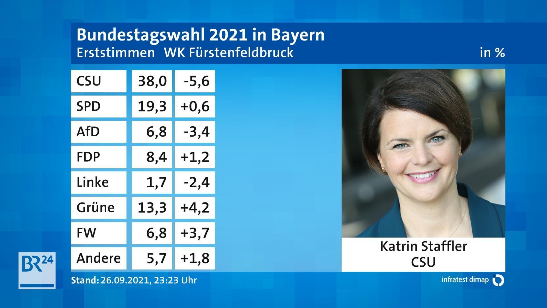 Wahl-Ticker Oberbayern: 22 Landeslisten-Gewinner Aus Oberbayern | BR24