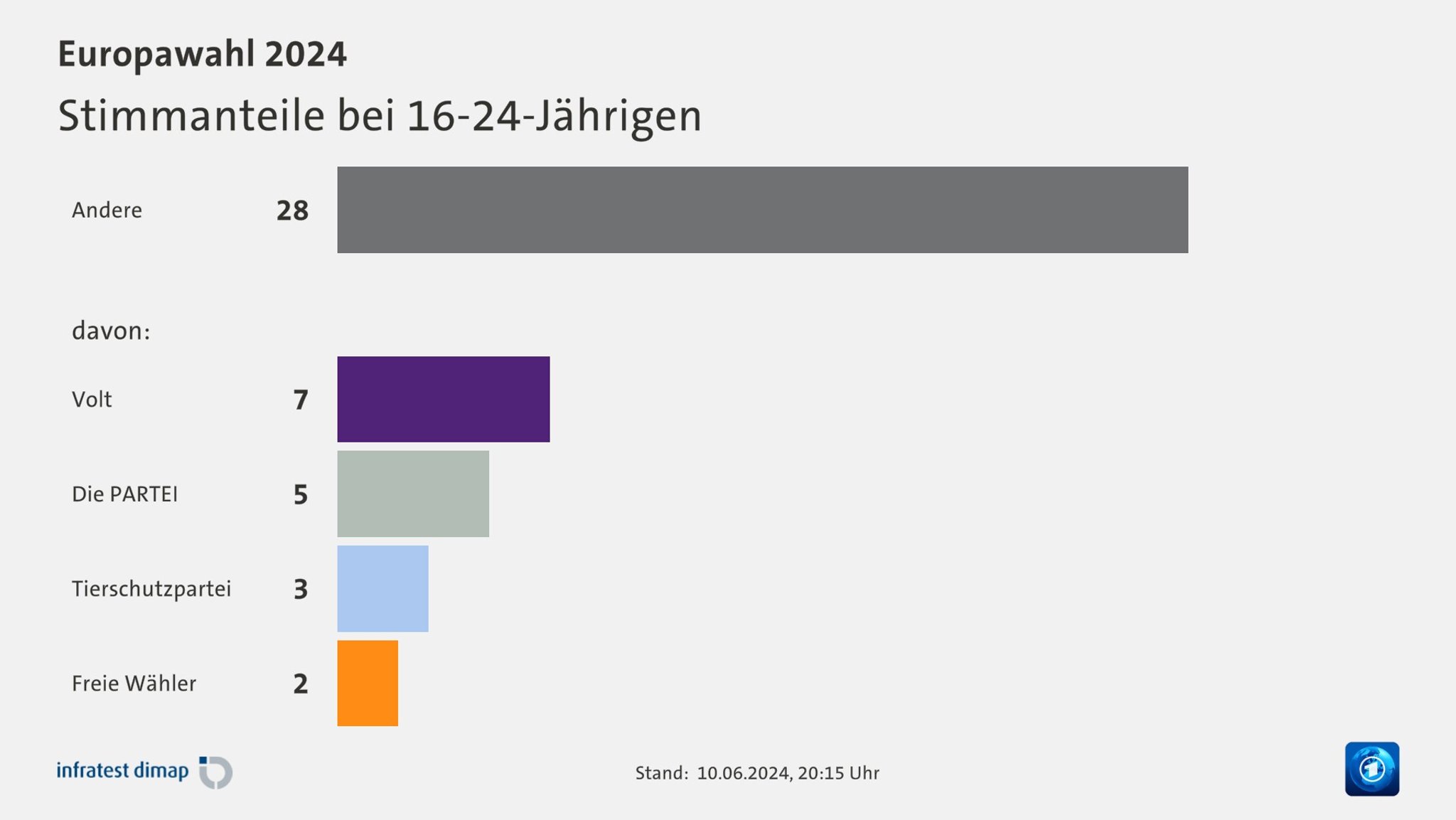 Stimmanteile bei 16- 24-Jährigen