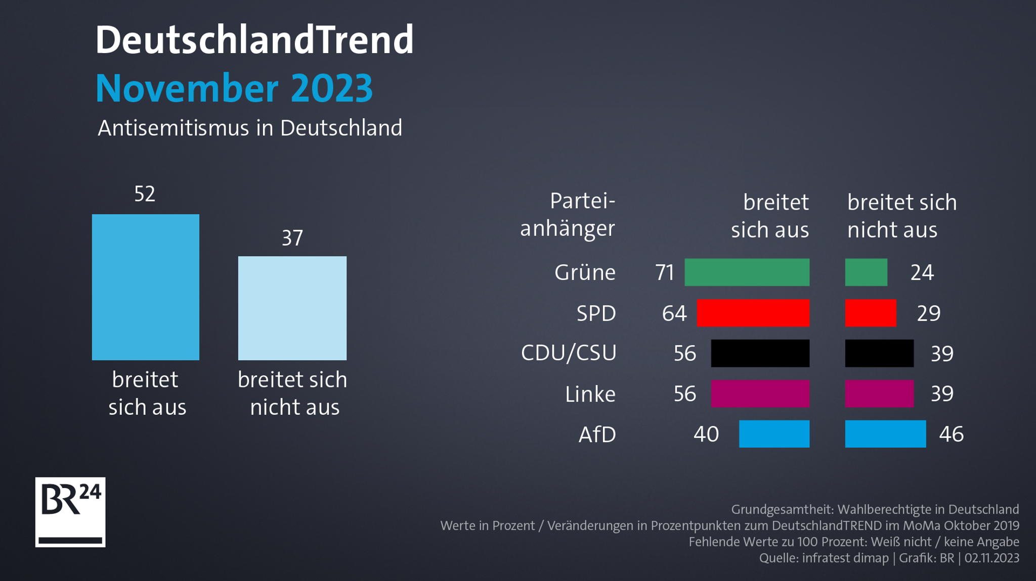 DeutschlandTrend: Antisemitismus in Deutschland