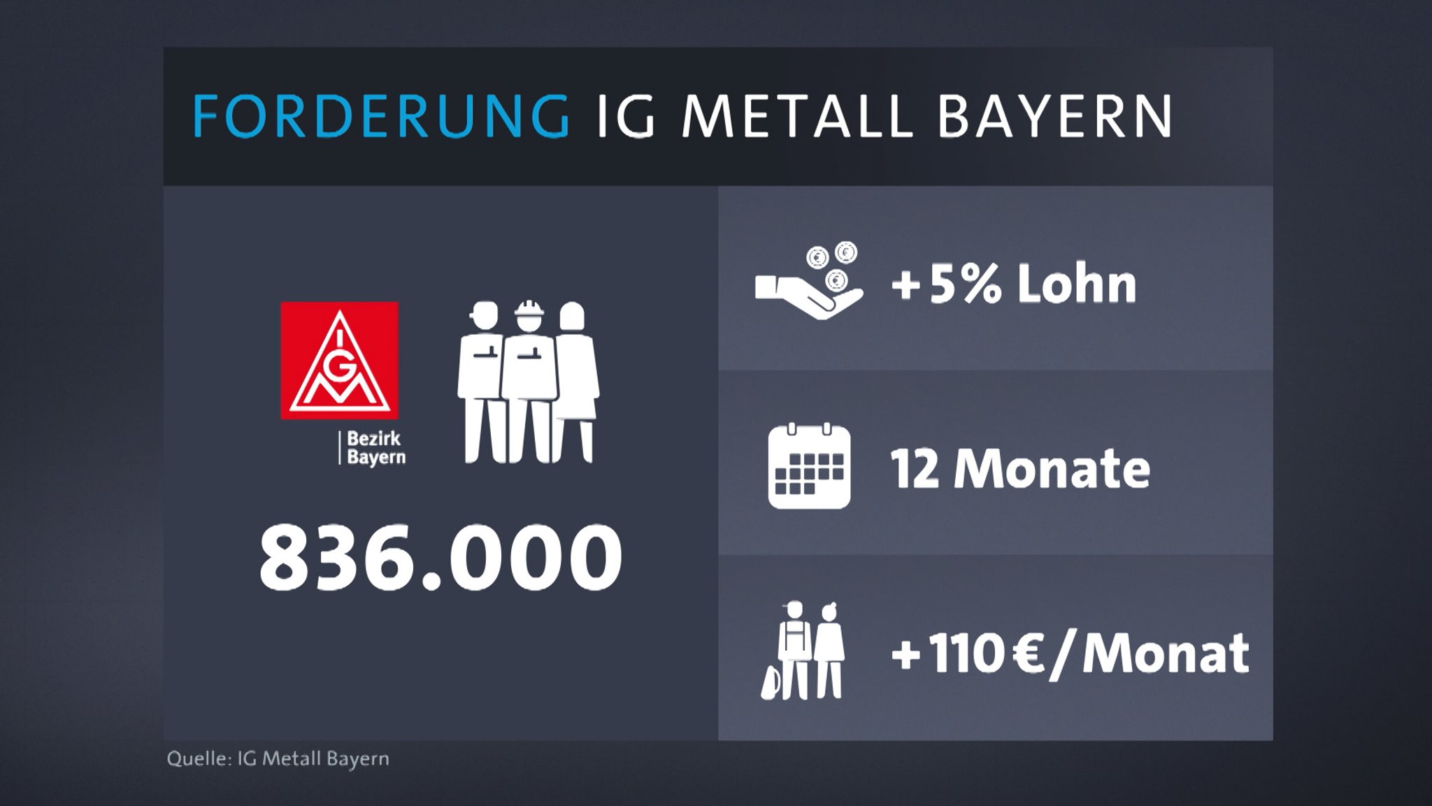 Forderung der IG Metall Bayern | Bild: BR Forderung der IG Metall Bayern