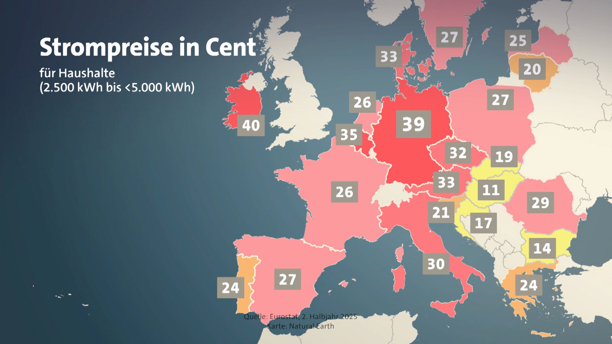 In Deutschland ist der Strompreis für private Haushalte im europäischen Vergleich sehr hoch: Etwa 39 Cent kostete die Kilowattstunde im zweiten Halbjahr 2025 