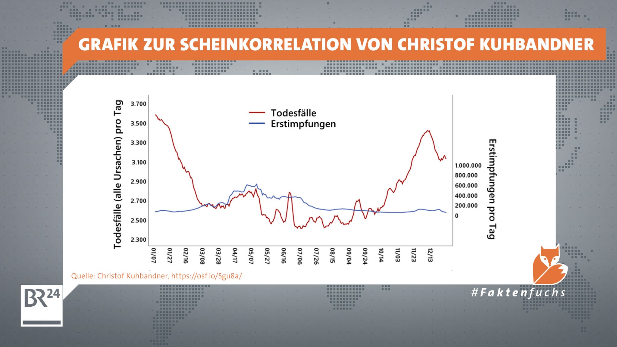 In seinem Analyse-Papier berechnet Kuhbandner Korrelationsanalysen, die laut Statistikern mathematisch fehlerhaft sind.