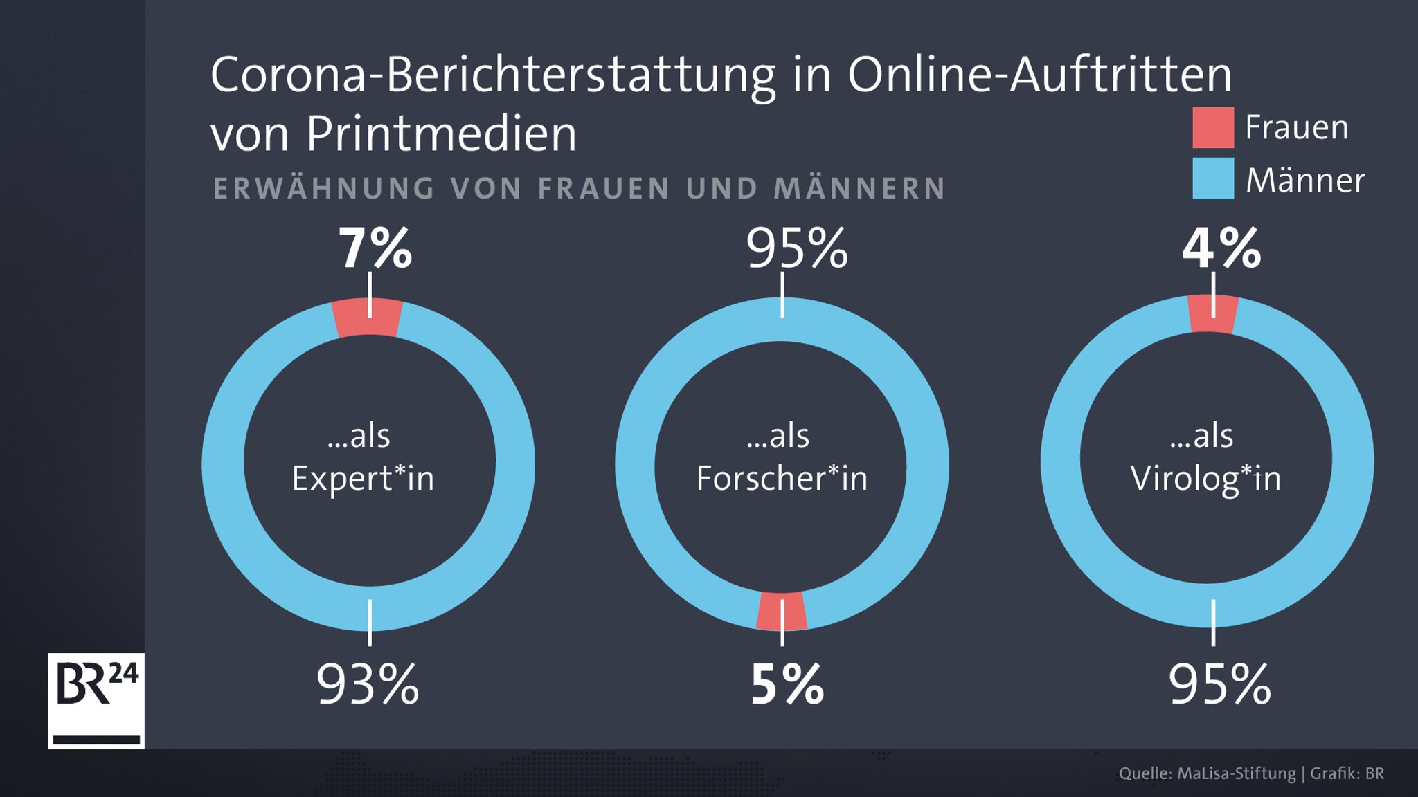 MaLisa-Studie: Wie oft werden Frauen und Männer online erwähnt?