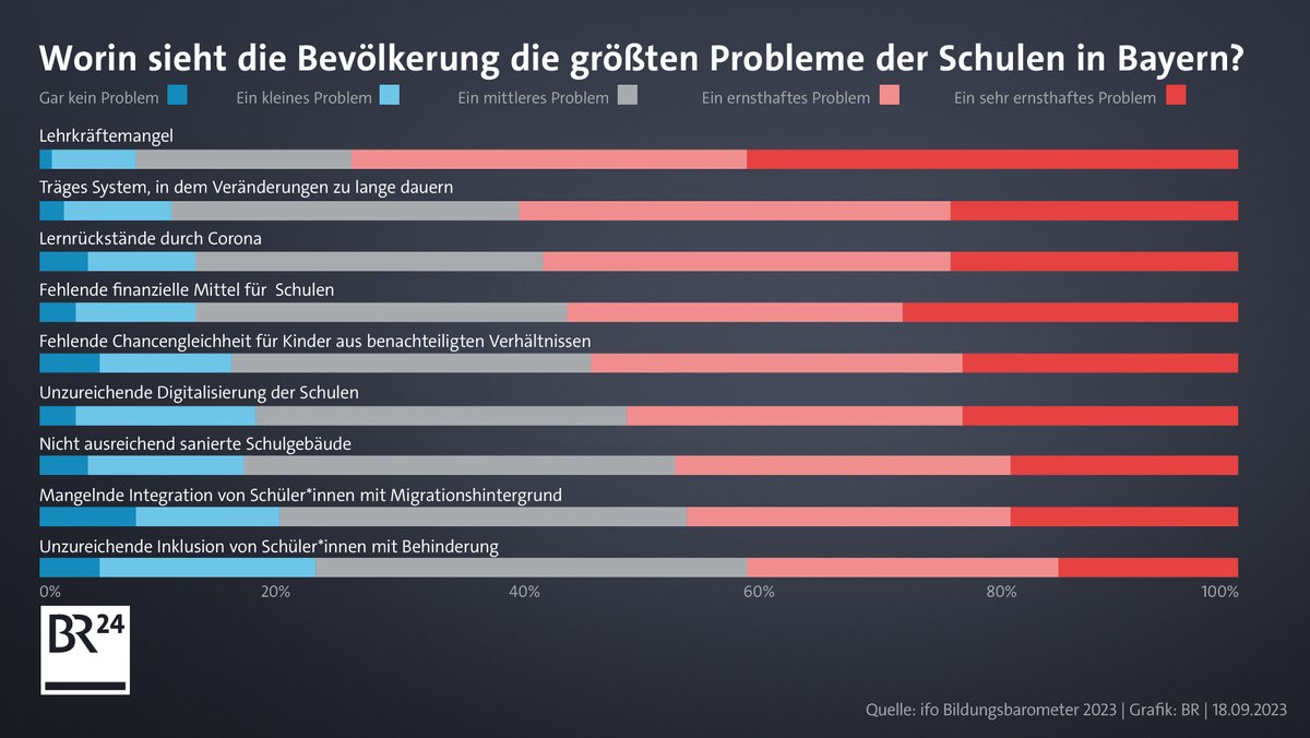 Grafik mit den verschiedenen Problemfeldern für Bayern; Bildungsbarometer: Bayern besonders zufrieden mit den Schulen