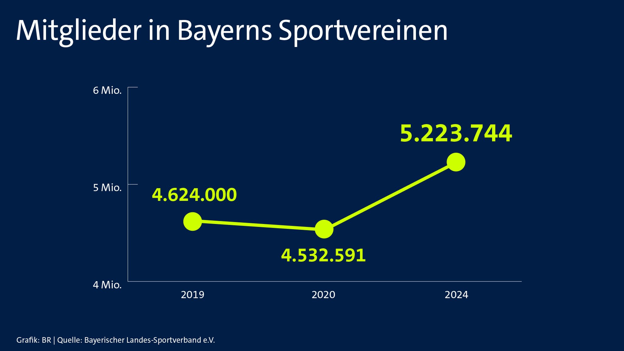 Mitglieder in Bayerns Sportvereinen. 2019: 4624000, 2020: 4532591, 2024: 5223744. Quelle: Bayerischer Landes-Sportverband e.V.