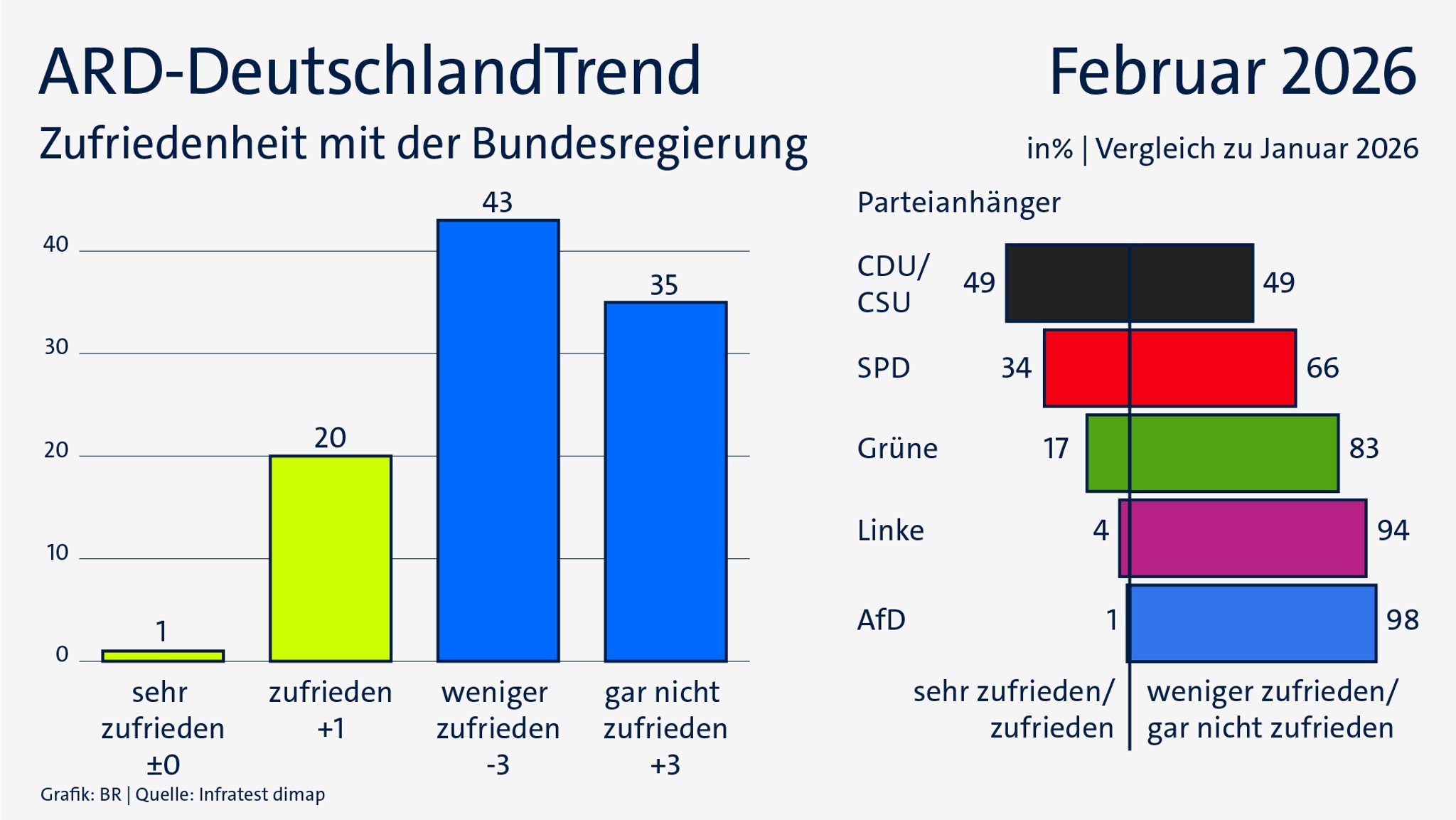 ARD-DeutschlandTrend im Februar 2026: Zufriedenheit mit der Bundesregierung