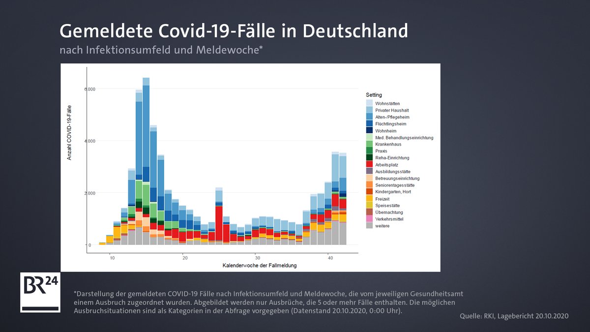 Gemeldete Fälle in Deutschland nach Infektionsumfeld und Meldewoche