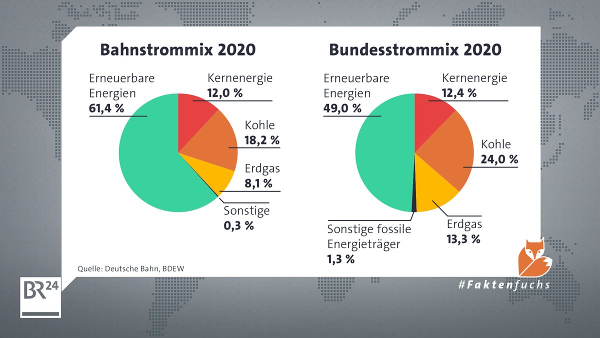 Bahnstrommix und Bundesstrommix 2020 im Vergleich