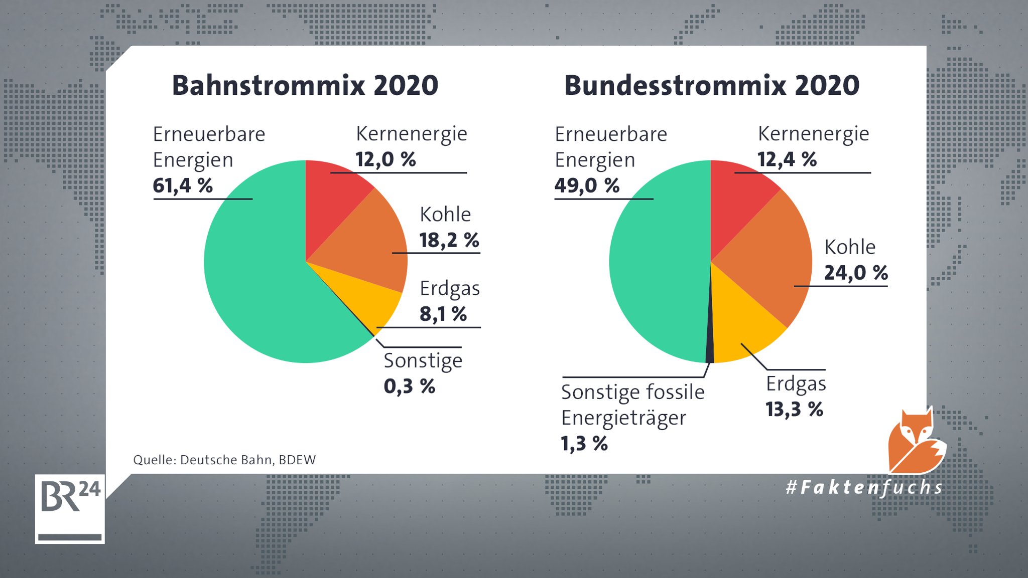 Bahnstrommix und Bundesstrommix 2020 im Vergleich