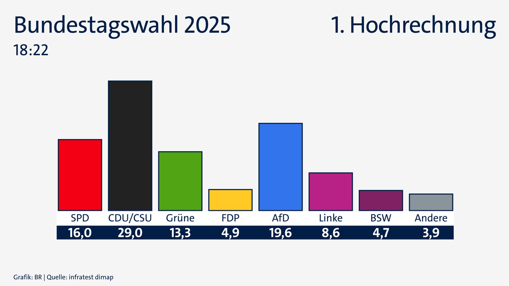 1. Hochrechnung zur Bundestagswahl