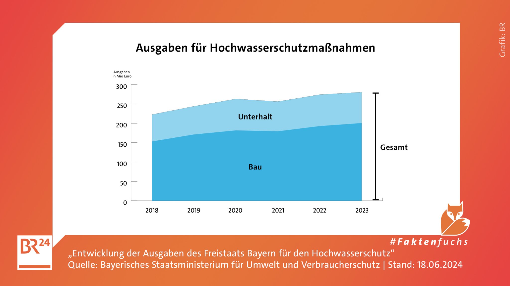 Die Grafik zeigt, dass ca. ein Drittel der Ausgaben für den Hochwasserschutz in den Unterhalt bereits bestehender Projekte fließen. 