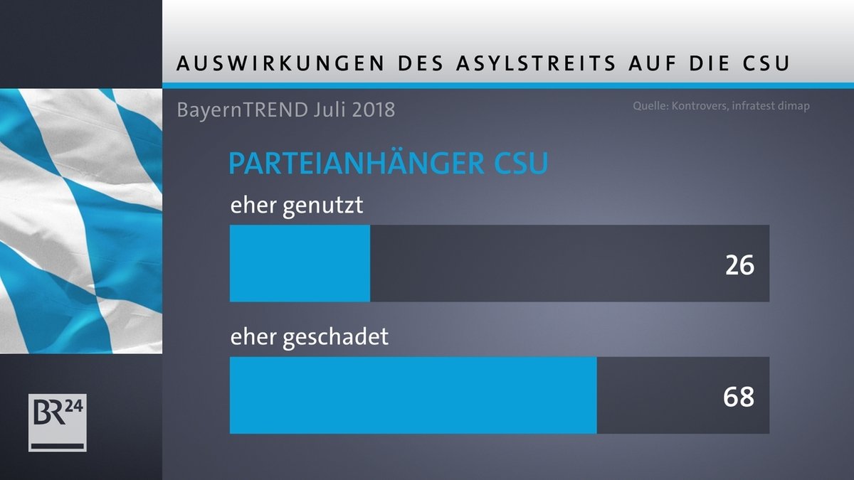 Bayern Trend Juli 2018; Asylstreit