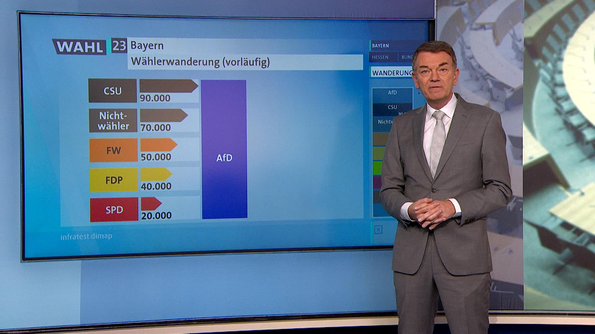 ARD-Wahlexperte Jörg Schönenborn analysiert die Wählerwanderung hin zur AfD. 