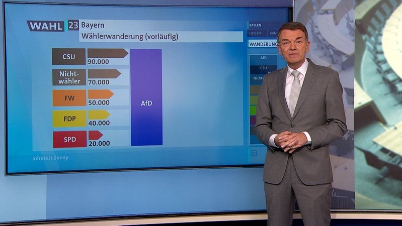 ARD-Wahlexperte Jörg Schönenborn analysiert die Wählerwanderung hin zur AfD. 