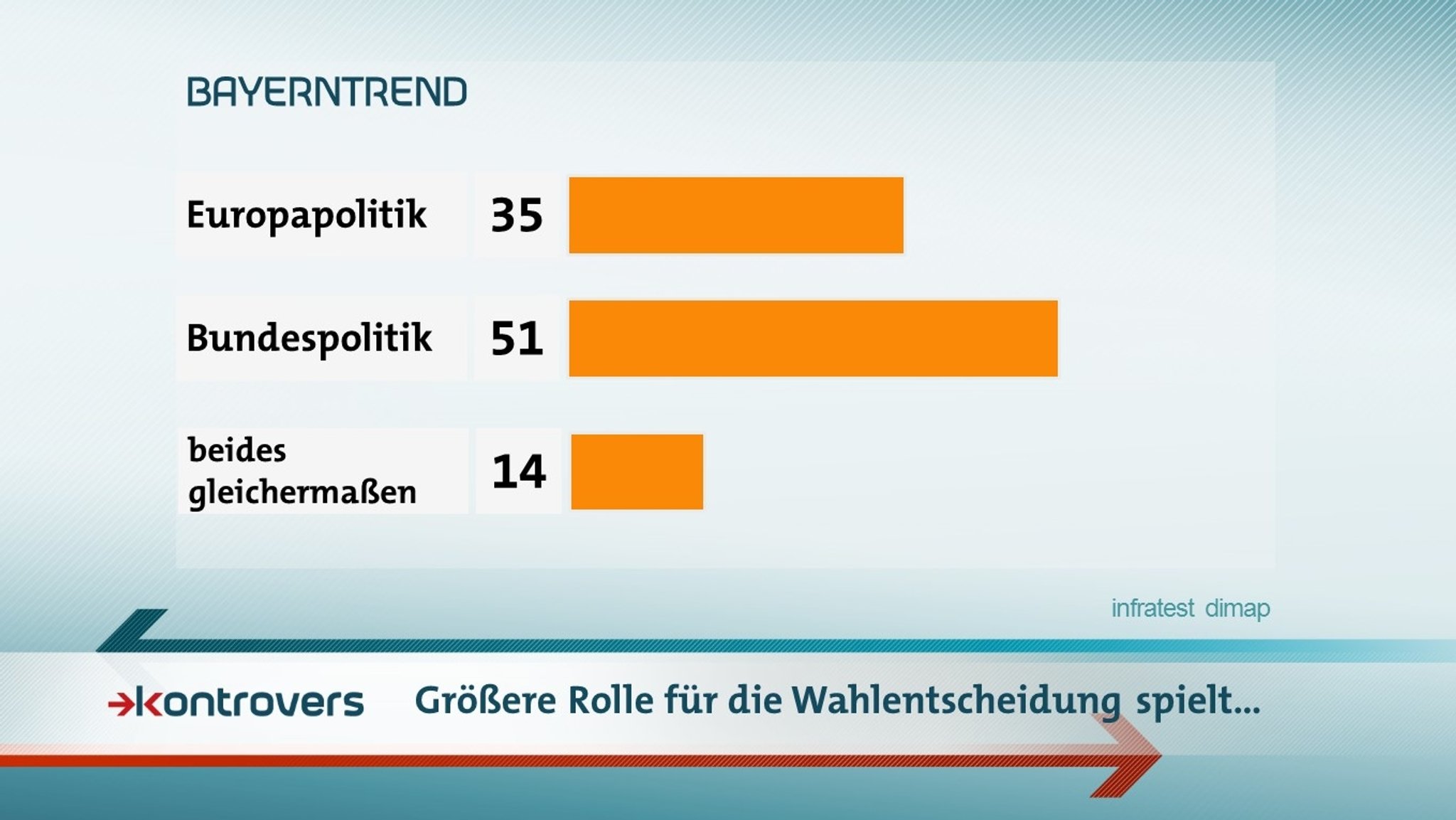 Der BR-BayernTrend mit den Umfrageergebnissen zur Europawahl