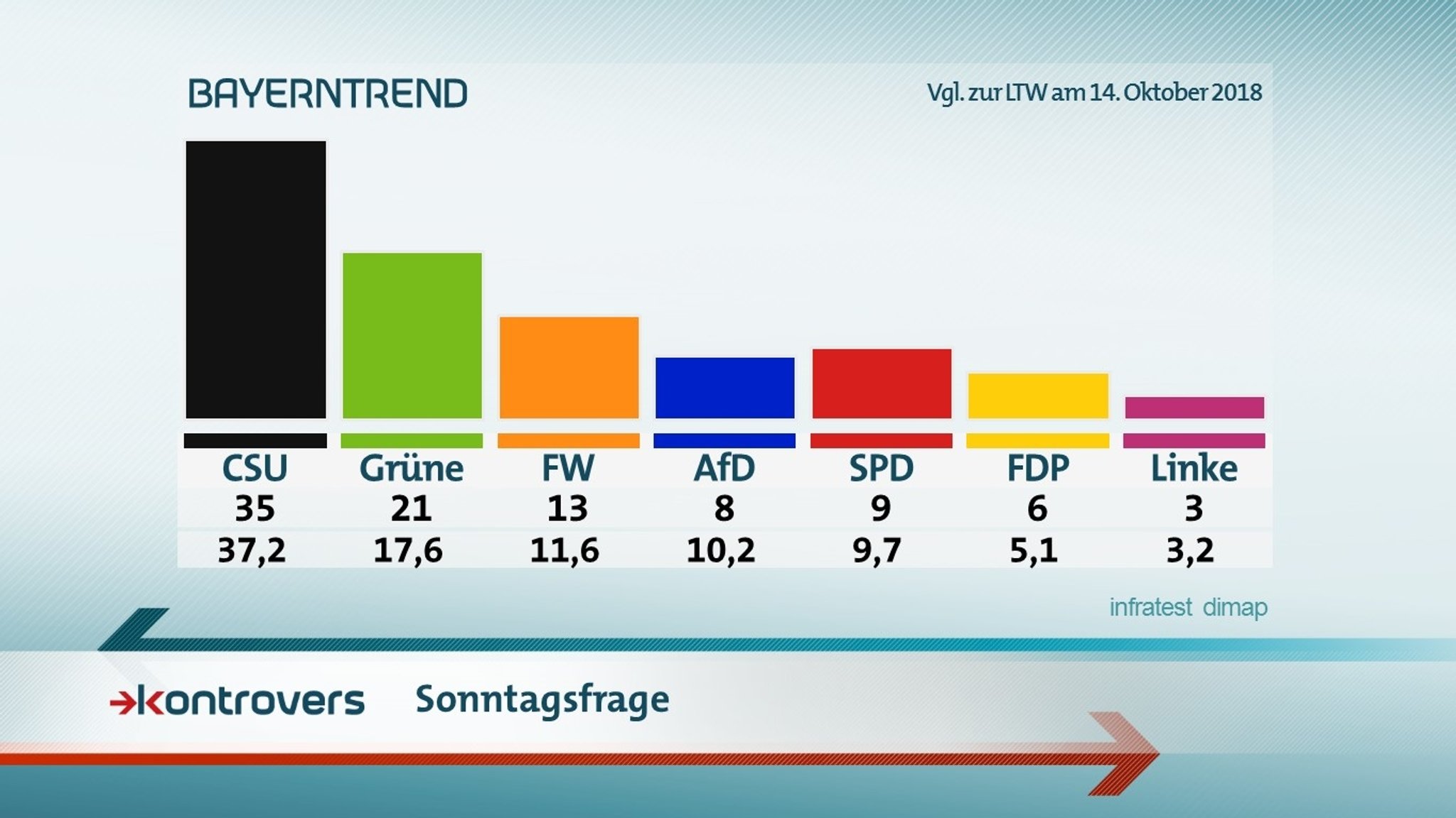 Die Ergebnisse der Sonntagsfrage im Januar-BayernTrend 2019 - zusammen mit den Vergleichszahlen von Oktober 2018.