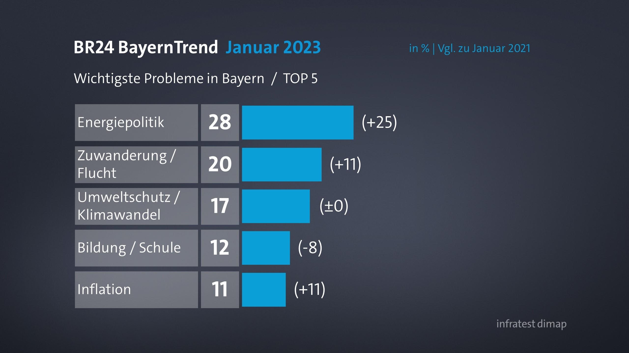 BR24 BayernTrend: Leichtes Plus Für CSU Und AfD | BR24