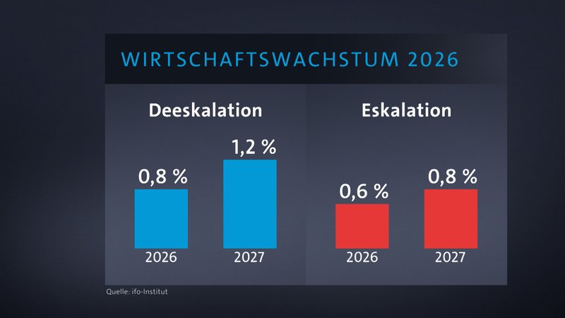 Konjunkturprognose Frühjahr 2026 | Bild: BR Konjunkturprognose Frühjahr 2026
