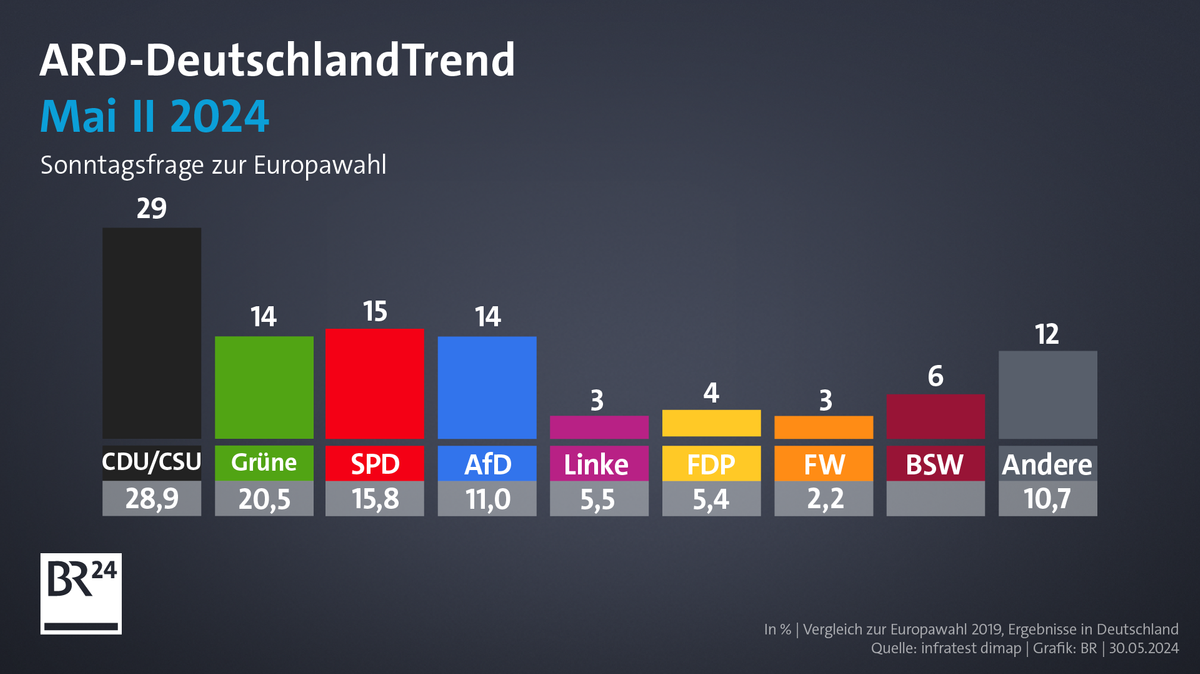 ARD-DeutschlandTrend (Mai II 2024): Sonntagsfrage zur Europawahl
