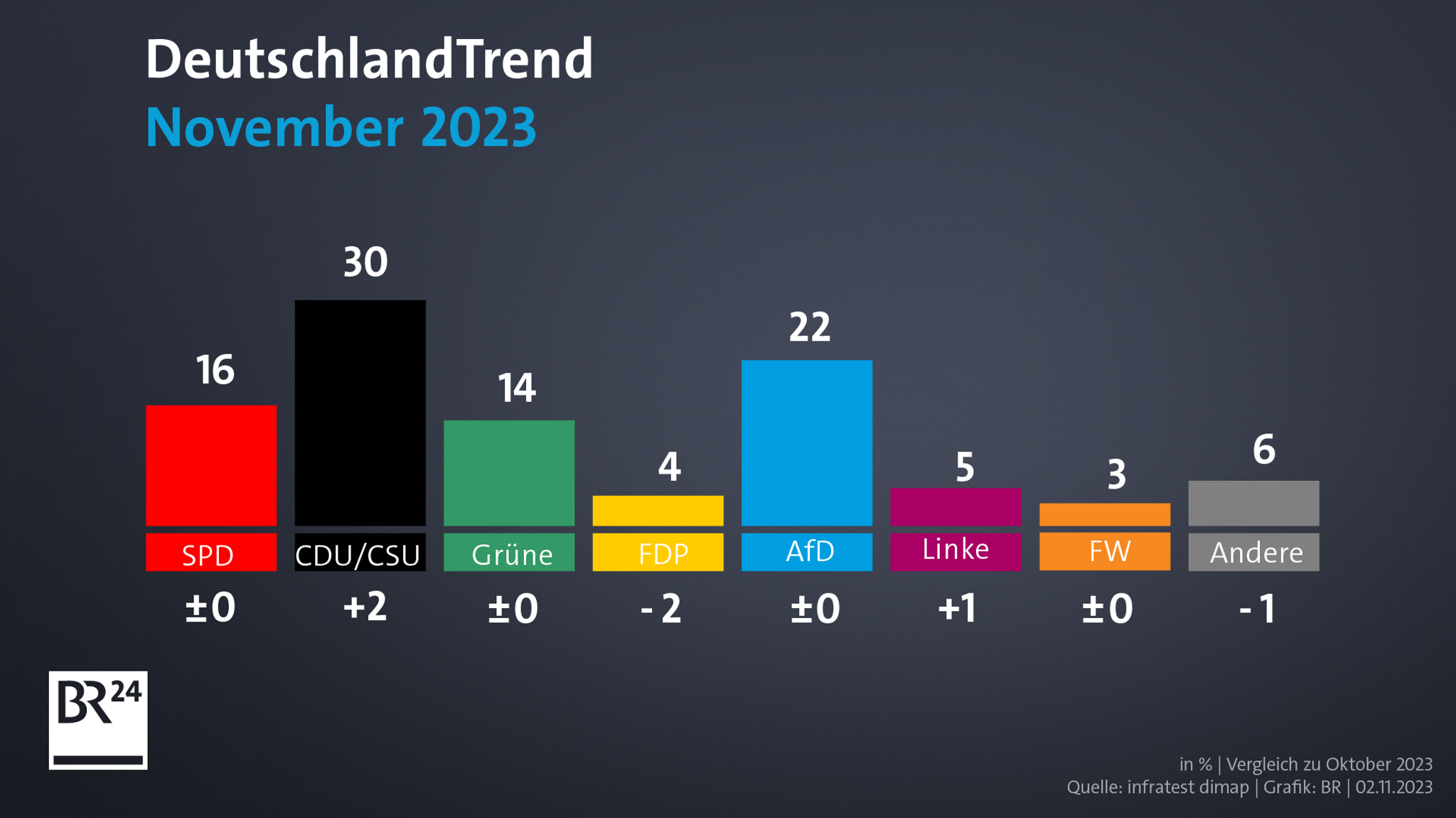 DeutschlandTrend: Sonntagsfrage