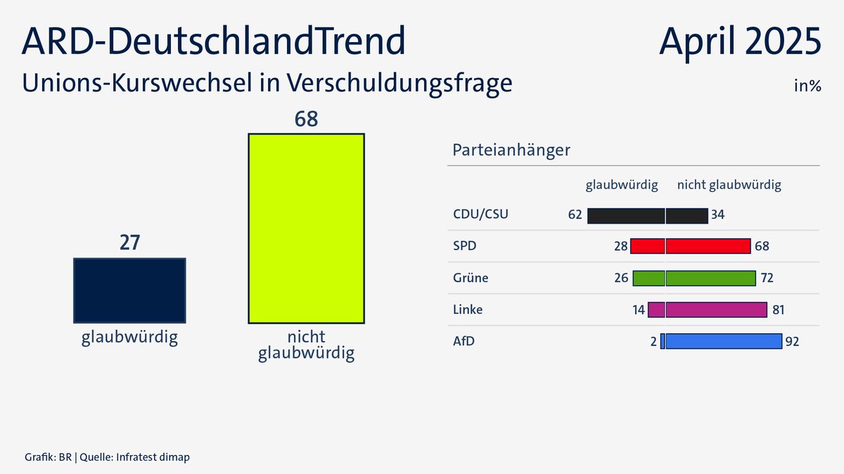 ARD-DeutschlandTrend im April 2025: Unions-Kurswechsel in der Schuldenfrage