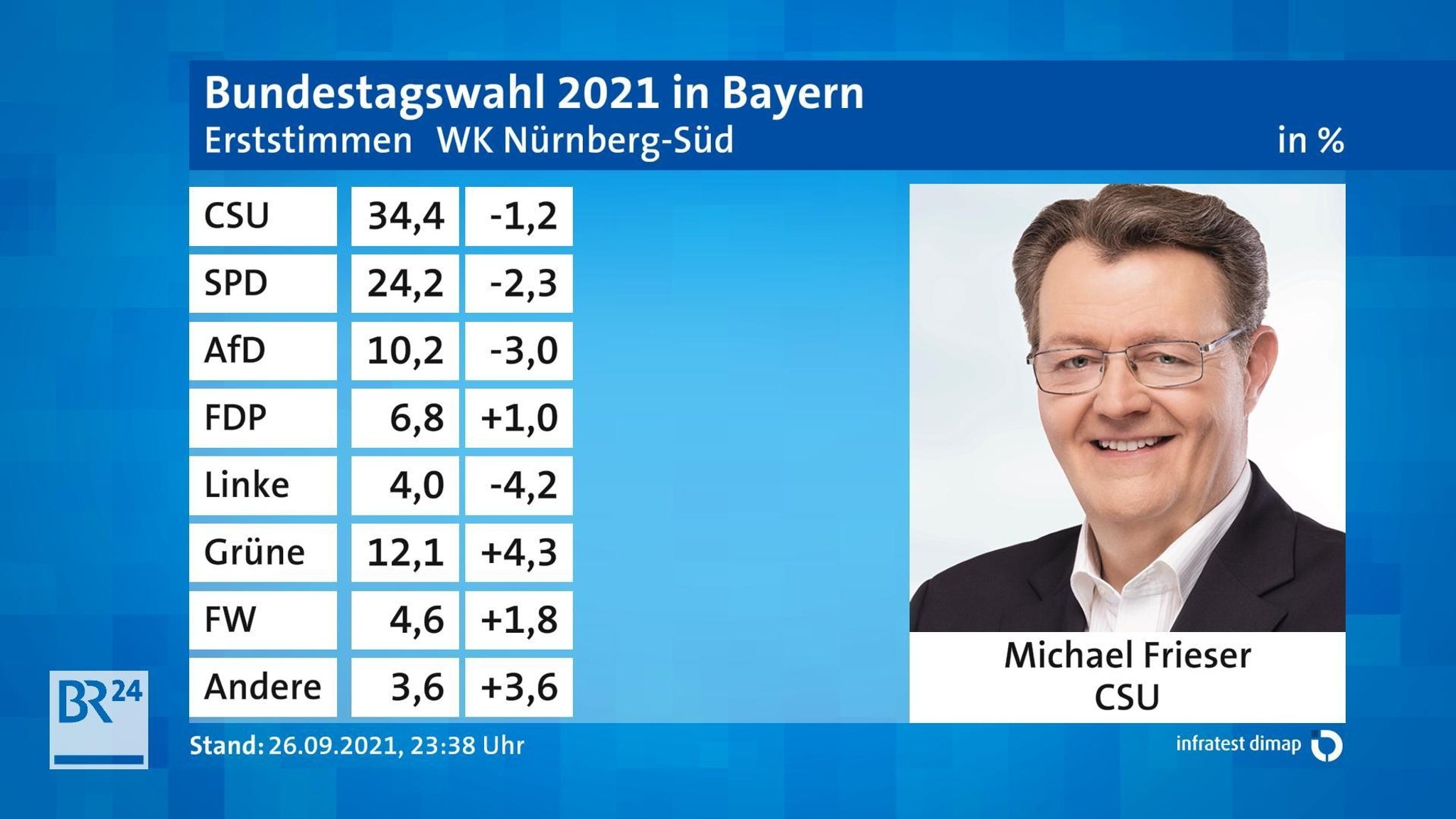 Infratest Dimap-Grafik mit Verteilung Erststimmen der Parteien im Wahlkreis Nürnberg-Süd und Bild des Gewinners Michael Frieser.