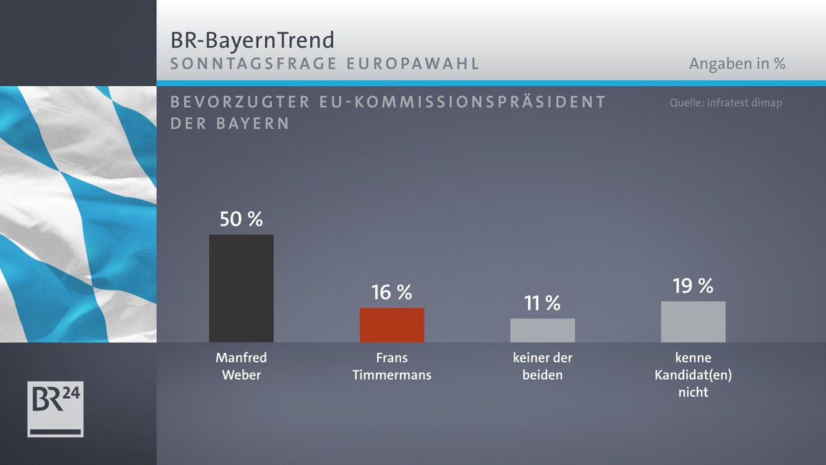 Der BR-BayernTrend mit den Umfrageergebnissen zum bevorzugten EU-Kommissionspräsidenten