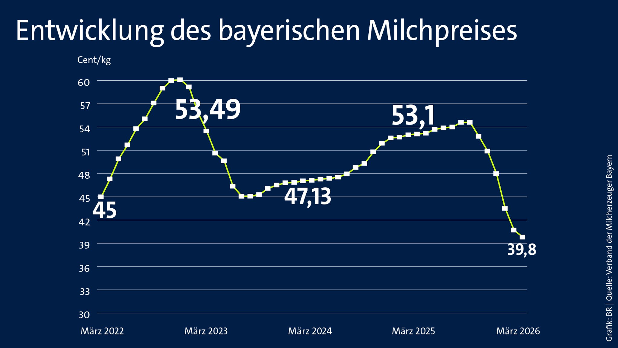 Der konventionelle Milchpreis in Bayern unterliegt starken Schwankungen. Seit vergangenem Jahr ist er um über 10 Cent gesunken.