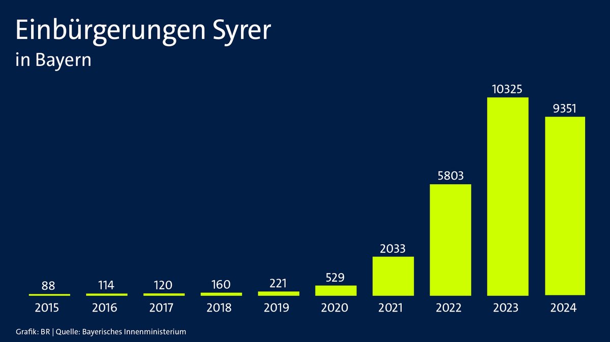 Grafik Einbürgerungen | Bild: BR Grafik Einbürgerungen