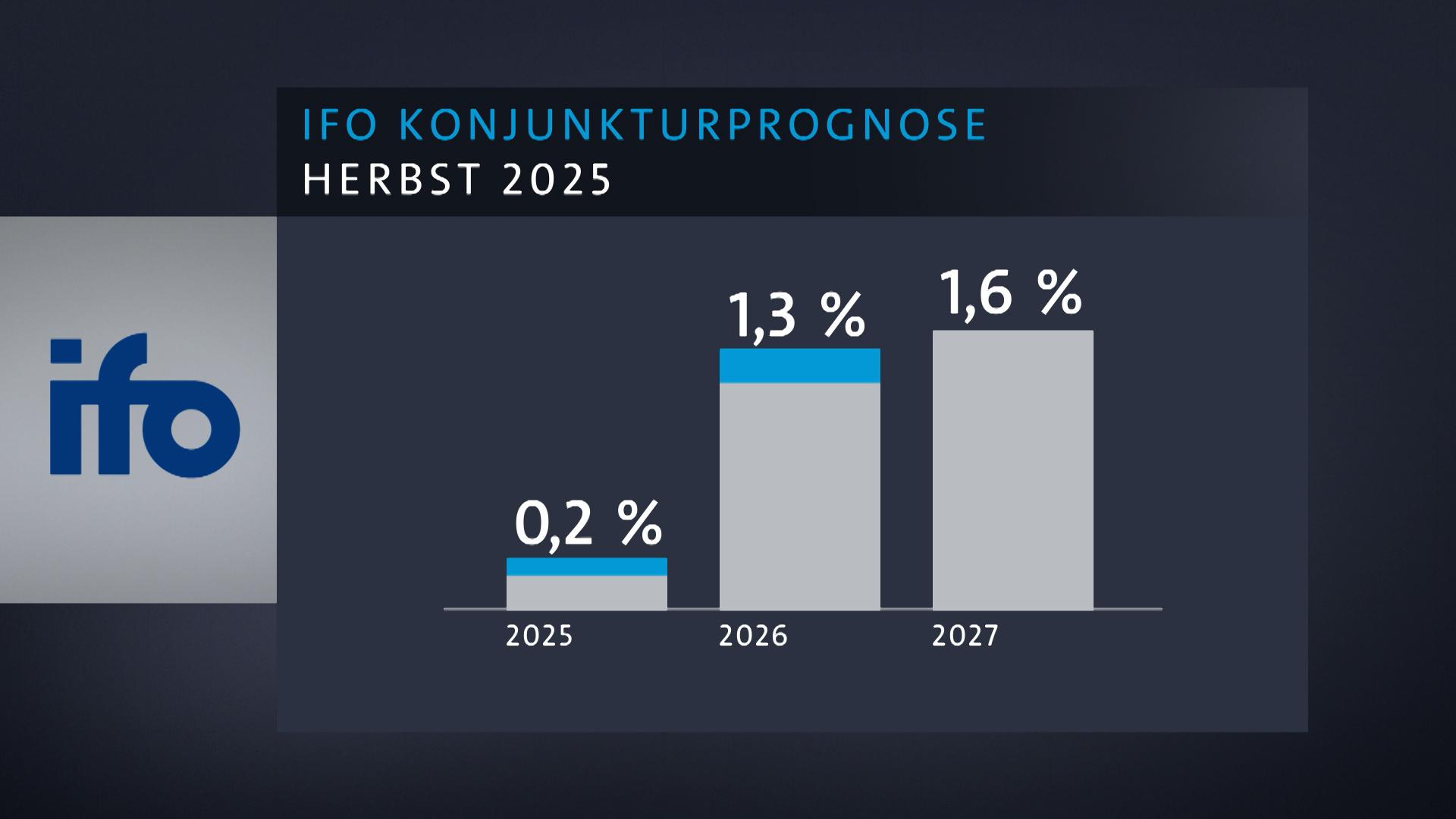 Die ifo-Konjunkturprognose