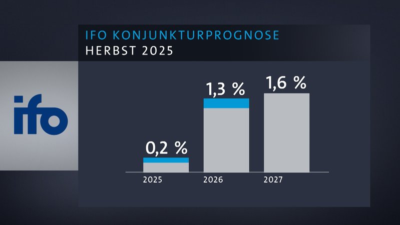 Die ifo-Konjunkturprognose | Bild: Bayerischer Rundfunk 2025 Die ifo-Konjunkturprognose