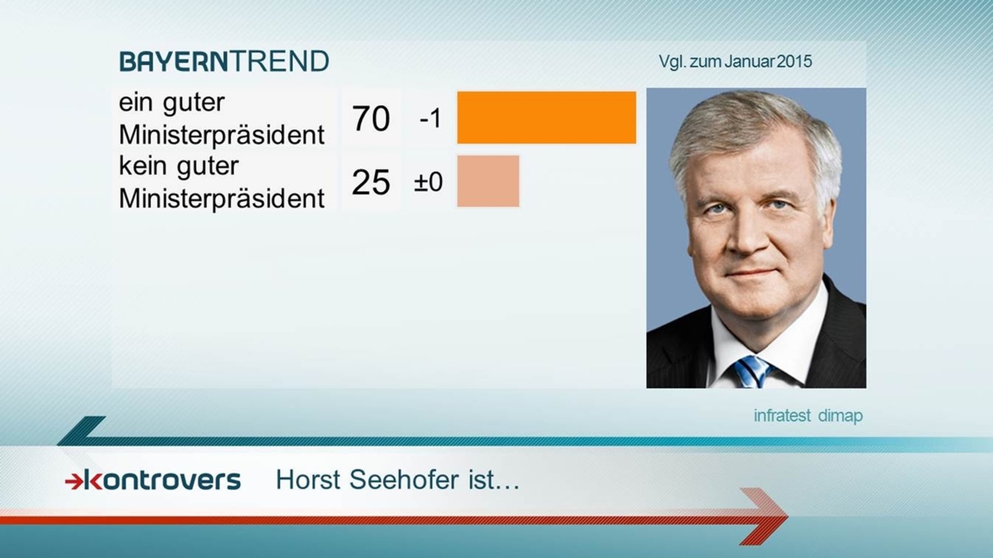 Bewertung Ministerpräsident Seehofer - Kontrovers BayernTREND 2016