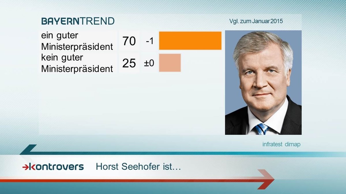 Bewertung Ministerpräsident Seehofer - Kontrovers BayernTREND 2016