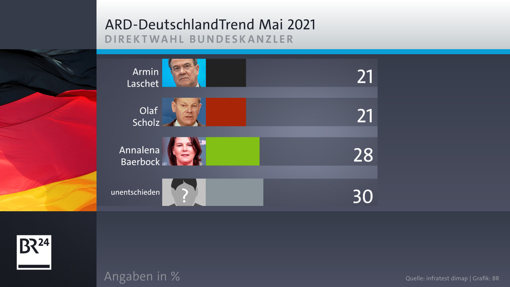 ARD-Deutschlandtrend: Direktwahl Kanzler