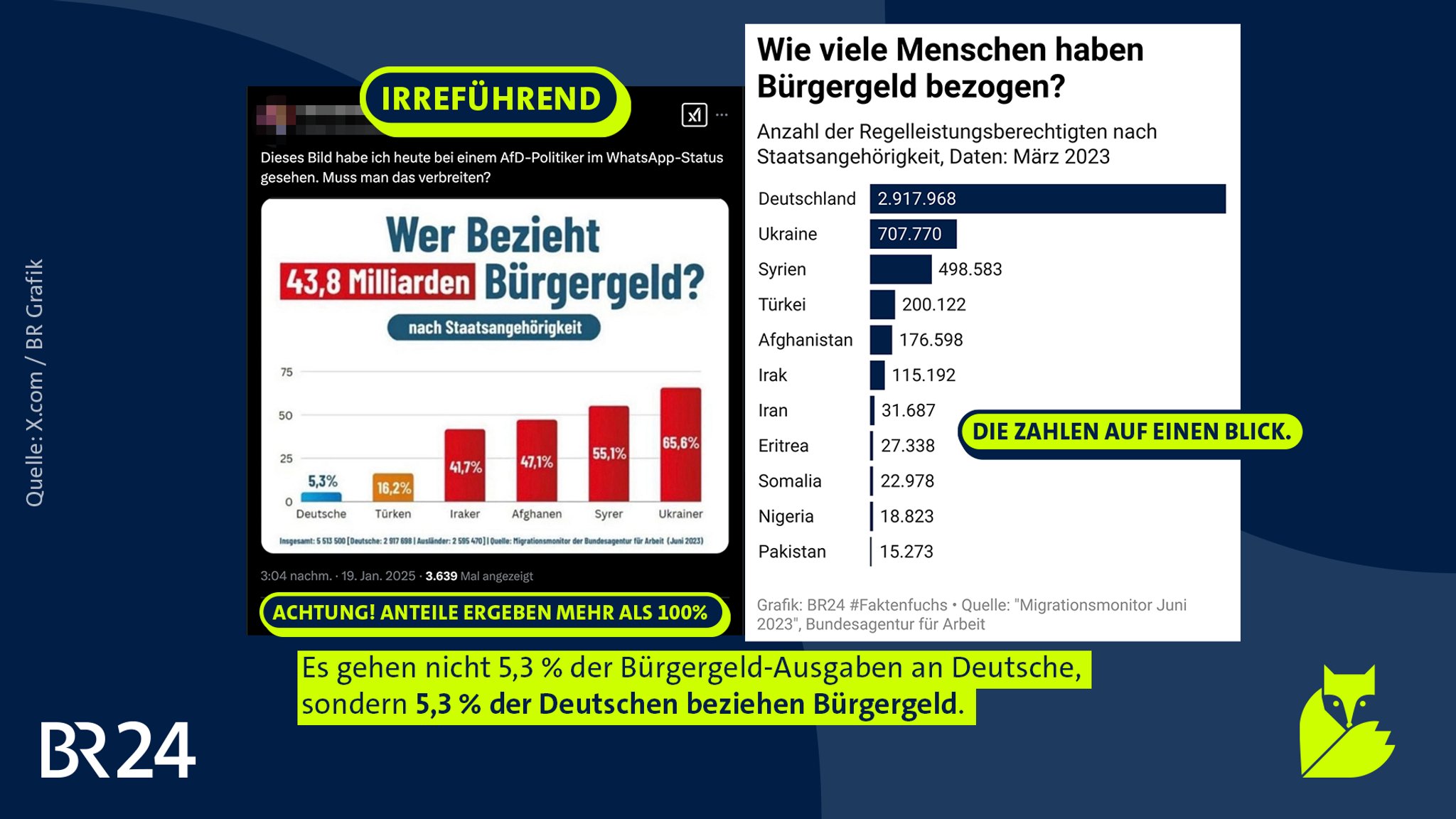 Die richtigen Verhältnisse auf einen Blick - neben der irreführenden Grafik zu Bürgergeld-Beziehern.