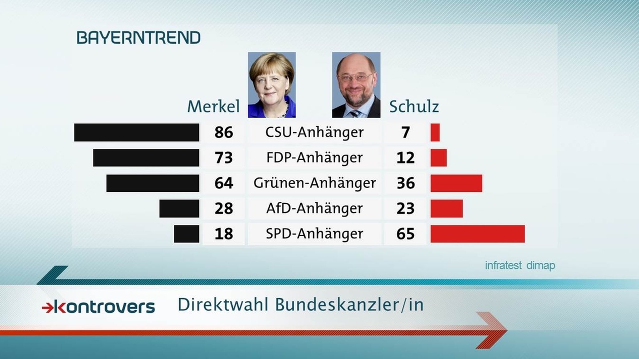 BayernTrend im Mai 2017: Direktwahl Bundeskanzler/in nach Parteianhänger.