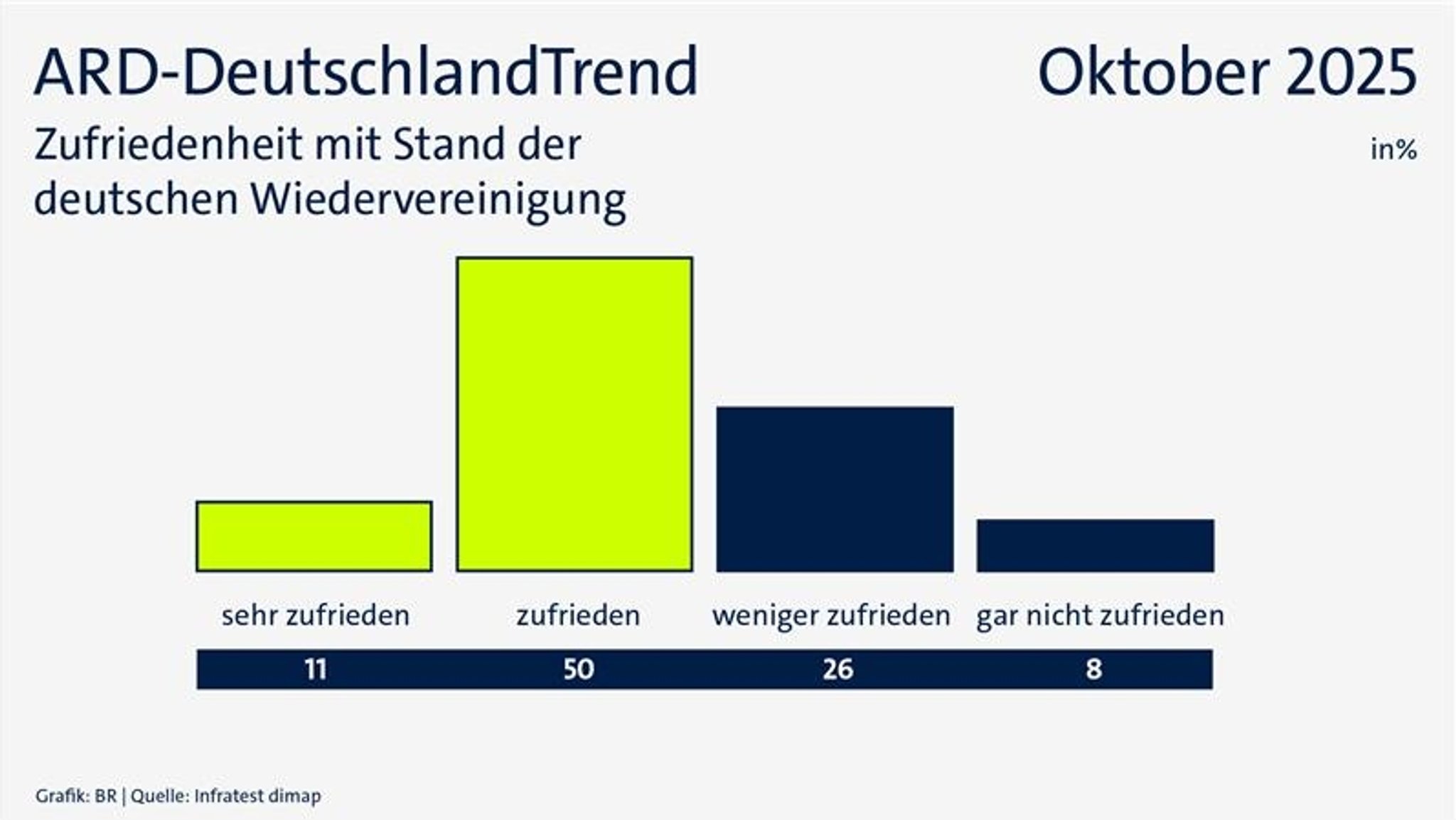 ARD-DeutschlandTrend Oktober