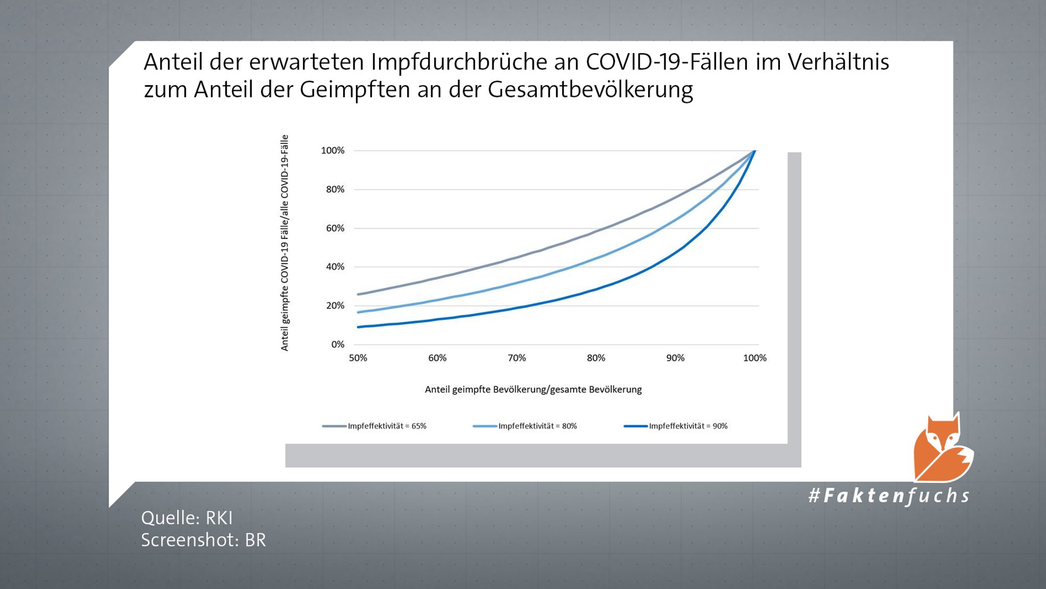 Das RKI zeigt in diesem Diagramm, welcher Anteil an Impfdurchbrüchen je nach Impfquote und Effektivität der Impfstoffe zu erwarten ist. 