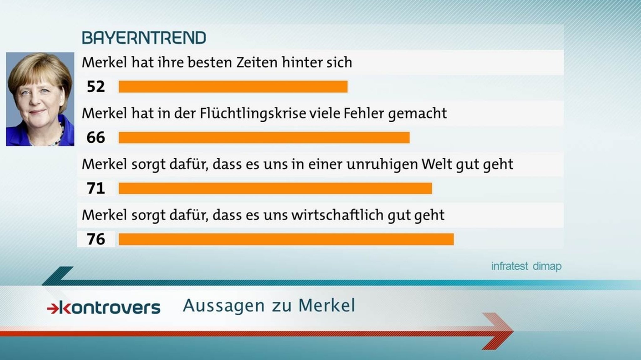 BayernTrend im Mai 2017: 76 Prozent sagen, dass Merkel für wirtschaftliches Wohlergehen sorgt.